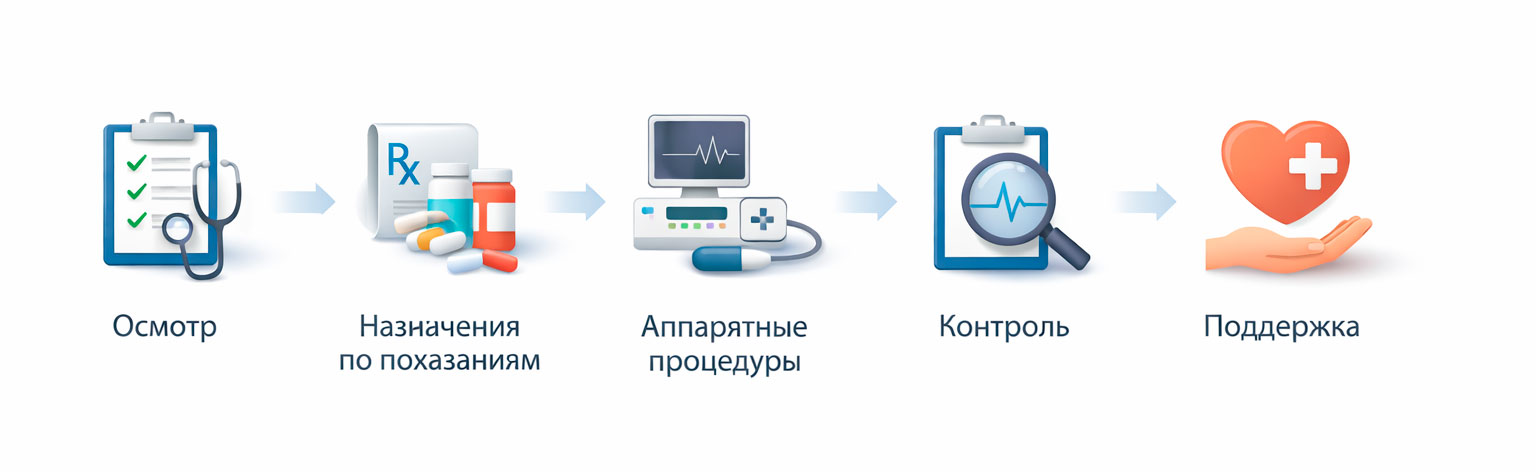 Схема сочетания аппаратных процедур с планом лечения акне у дерматолога