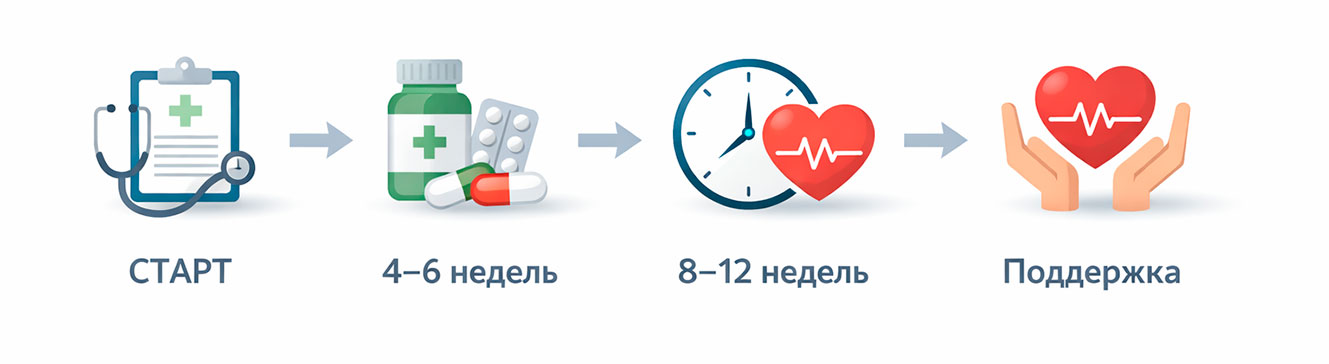 Инфографика этапов лечения акне и контроля динамики